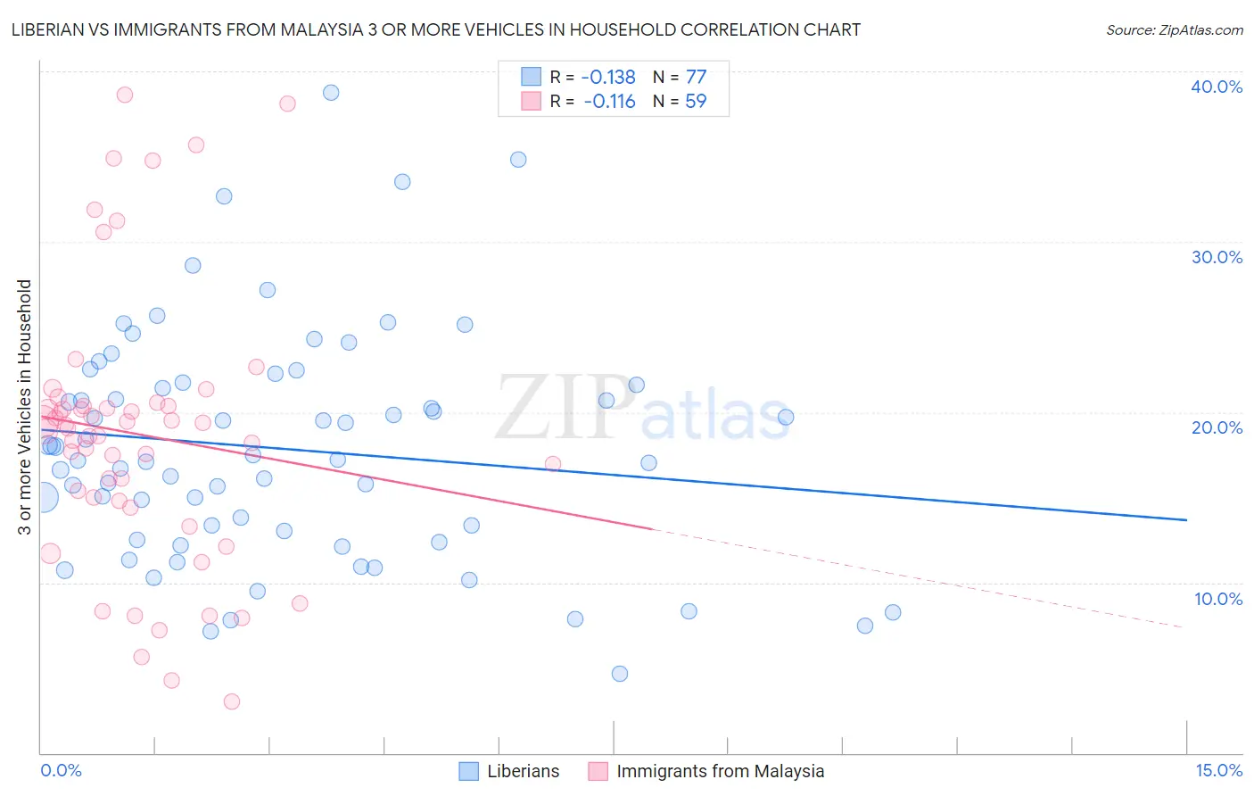 Liberian vs Immigrants from Malaysia 3 or more Vehicles in Household