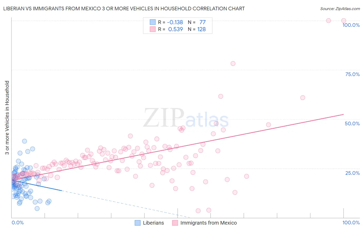 Liberian vs Immigrants from Mexico 3 or more Vehicles in Household
