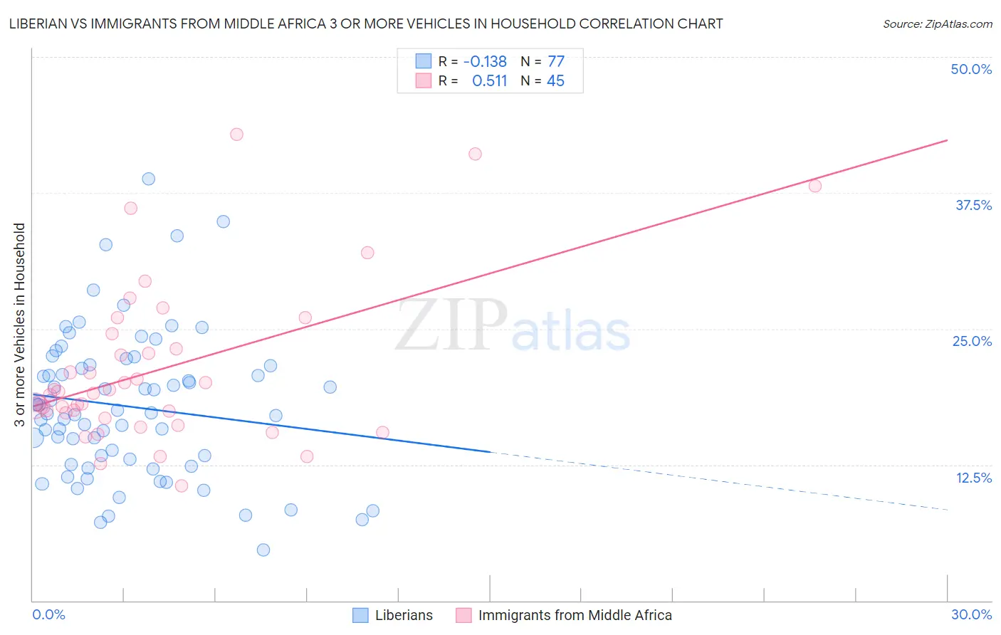 Liberian vs Immigrants from Middle Africa 3 or more Vehicles in Household
