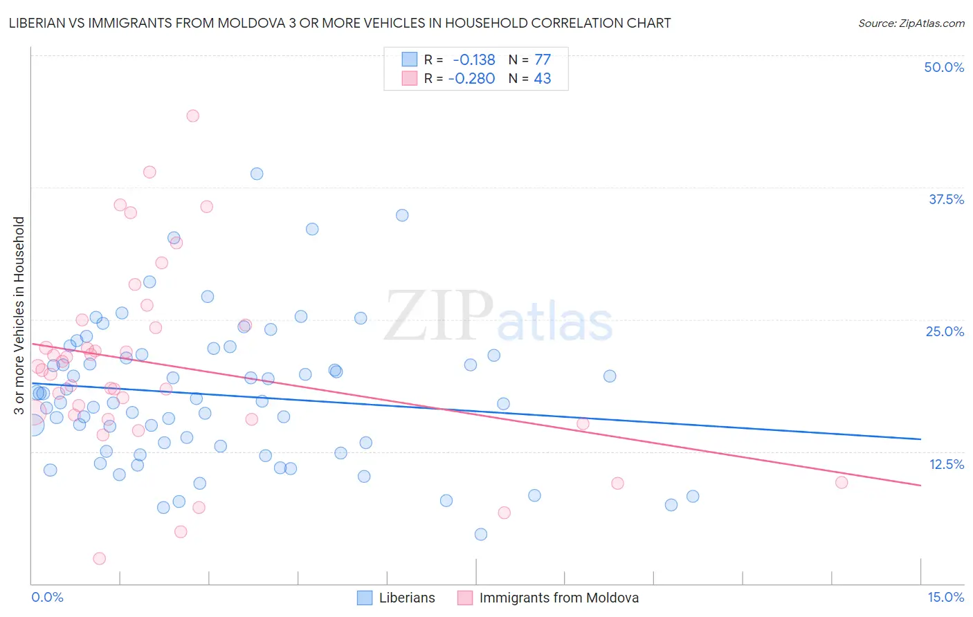 Liberian vs Immigrants from Moldova 3 or more Vehicles in Household