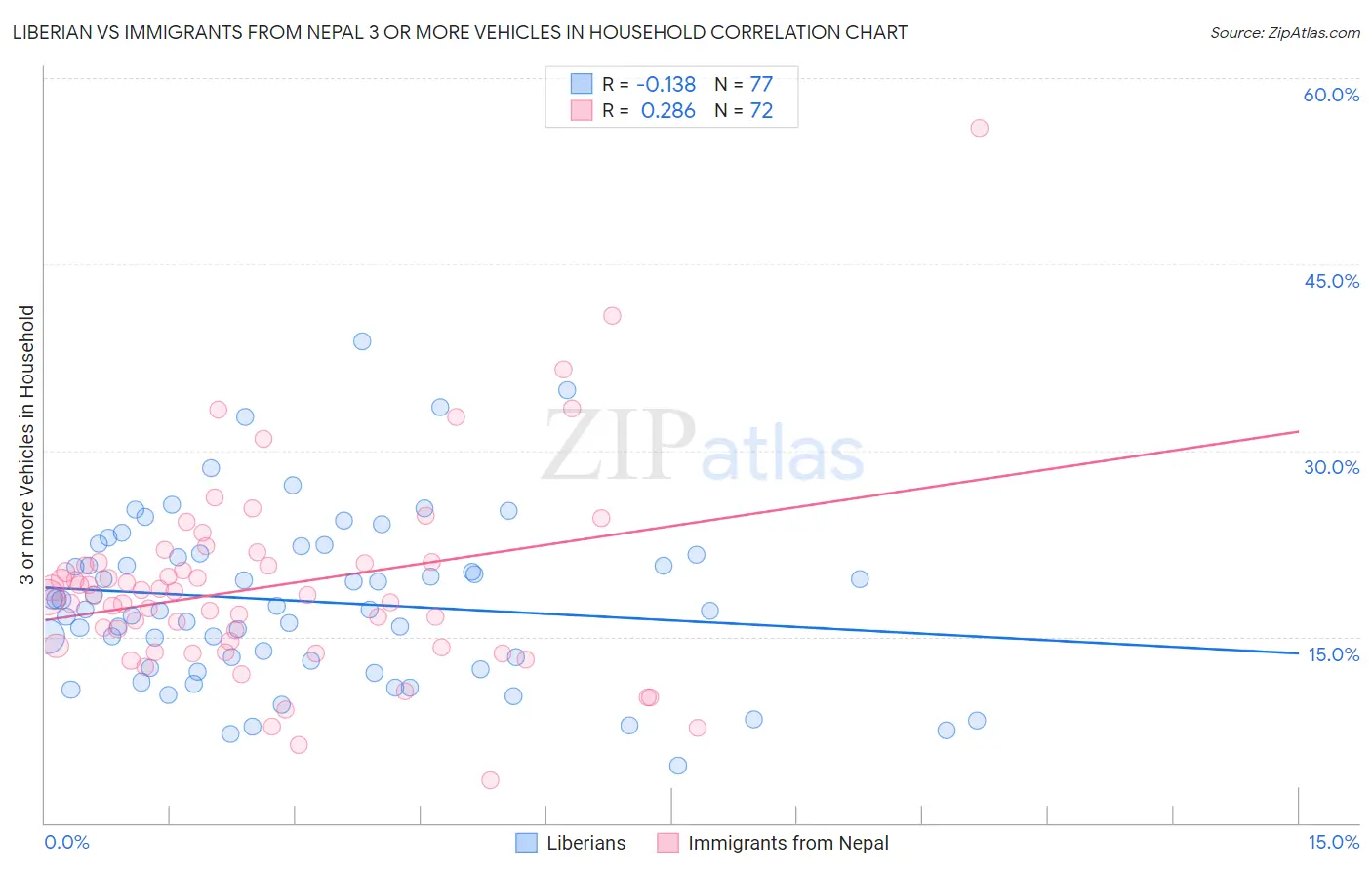 Liberian vs Immigrants from Nepal 3 or more Vehicles in Household