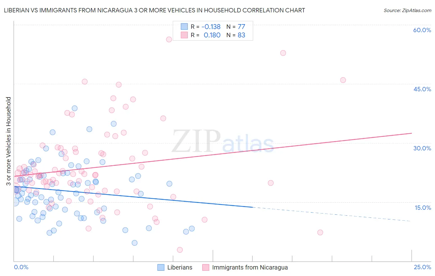 Liberian vs Immigrants from Nicaragua 3 or more Vehicles in Household