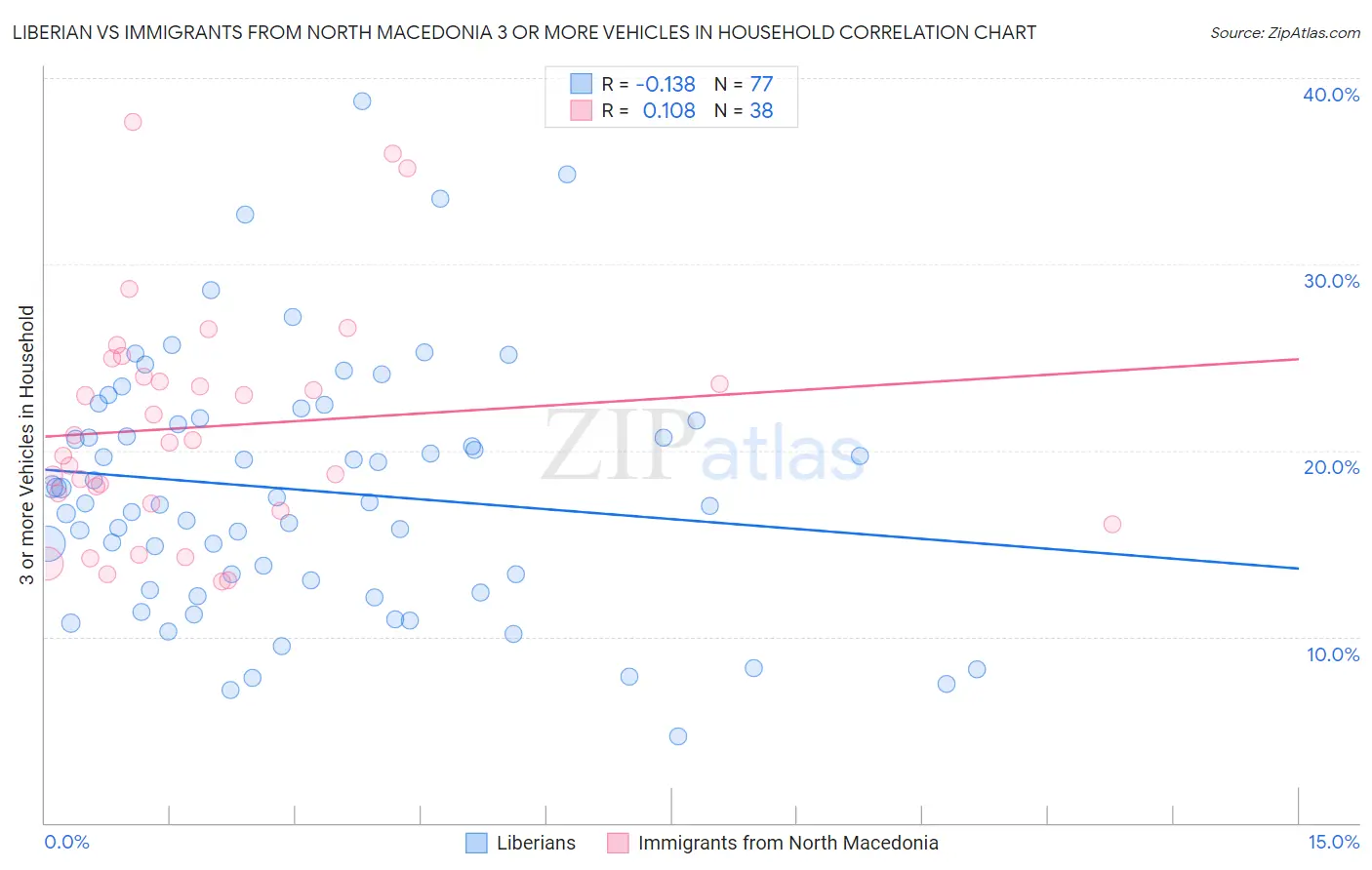 Liberian vs Immigrants from North Macedonia 3 or more Vehicles in Household