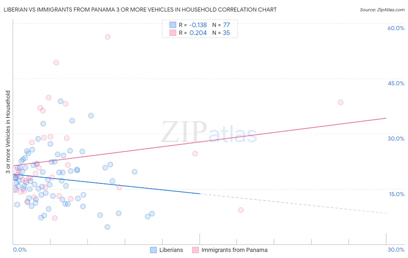 Liberian vs Immigrants from Panama 3 or more Vehicles in Household