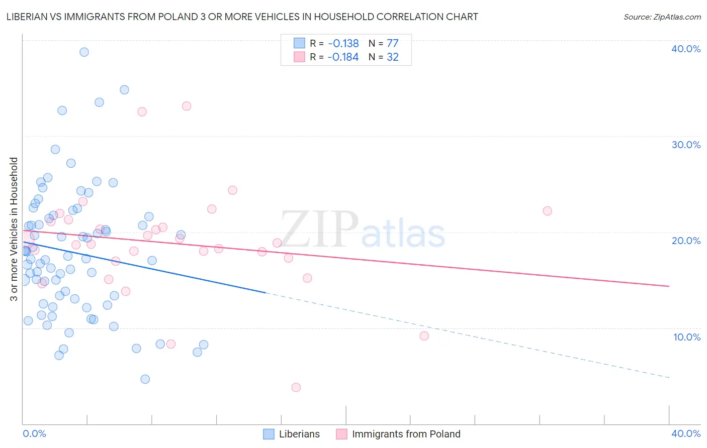 Liberian vs Immigrants from Poland 3 or more Vehicles in Household