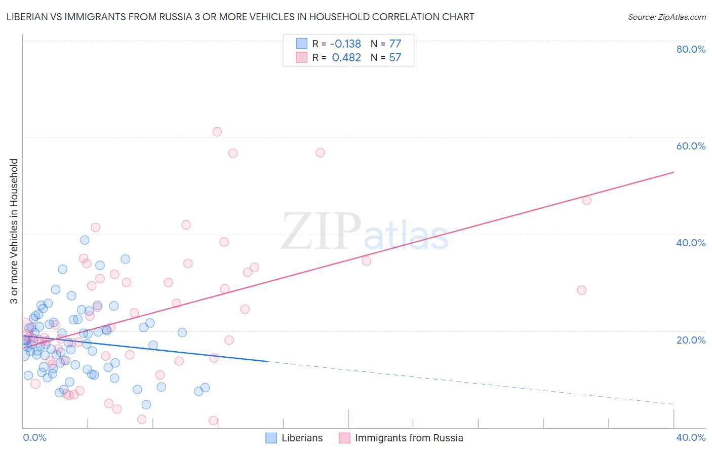 Liberian vs Immigrants from Russia 3 or more Vehicles in Household