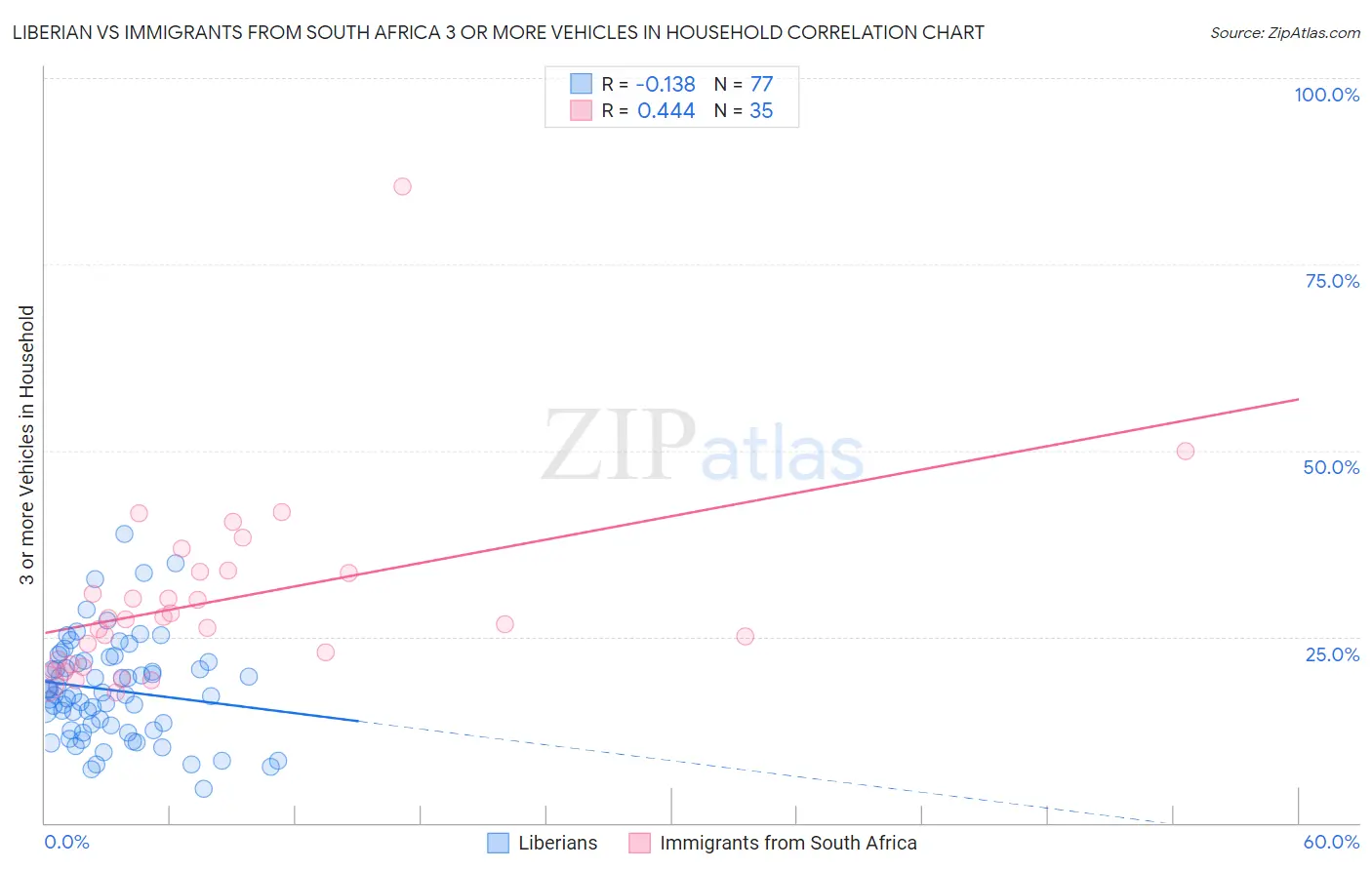 Liberian vs Immigrants from South Africa 3 or more Vehicles in Household