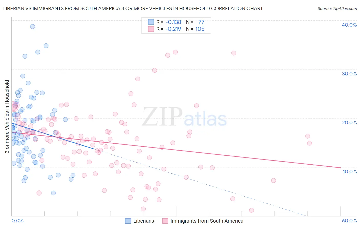 Liberian vs Immigrants from South America 3 or more Vehicles in Household