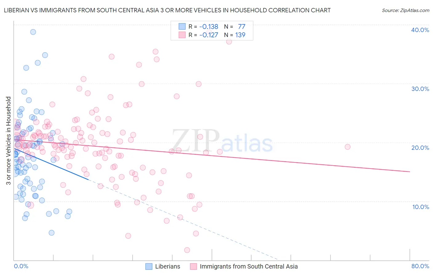 Liberian vs Immigrants from South Central Asia 3 or more Vehicles in Household