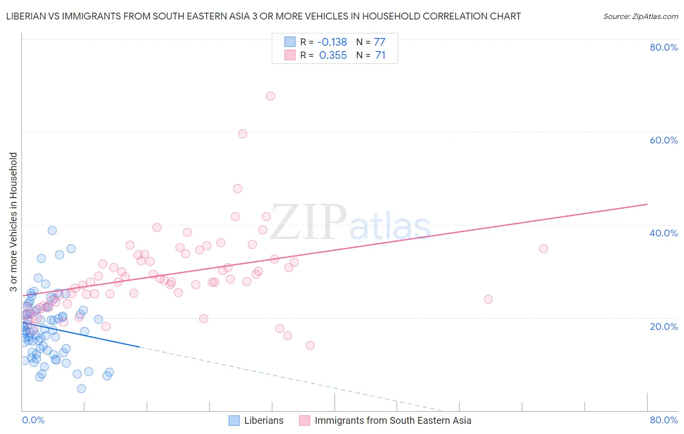Liberian vs Immigrants from South Eastern Asia 3 or more Vehicles in Household