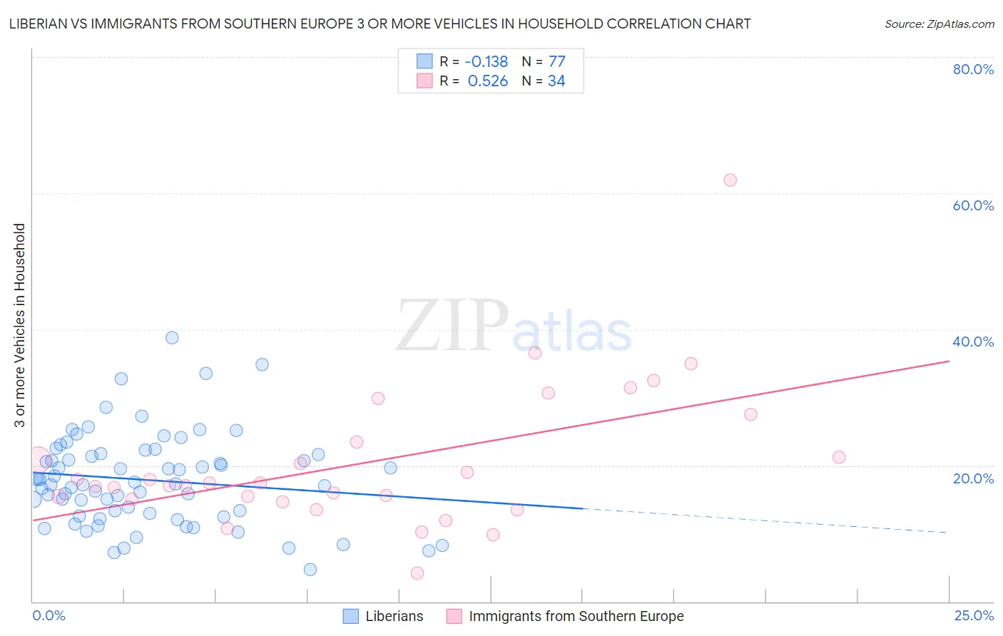 Liberian vs Immigrants from Southern Europe 3 or more Vehicles in Household