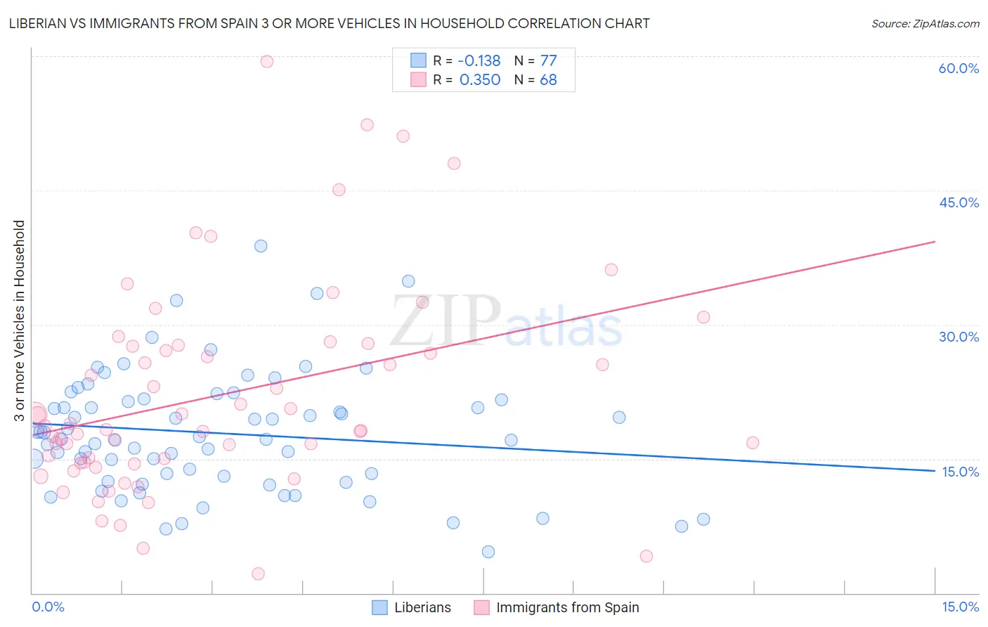 Liberian vs Immigrants from Spain 3 or more Vehicles in Household