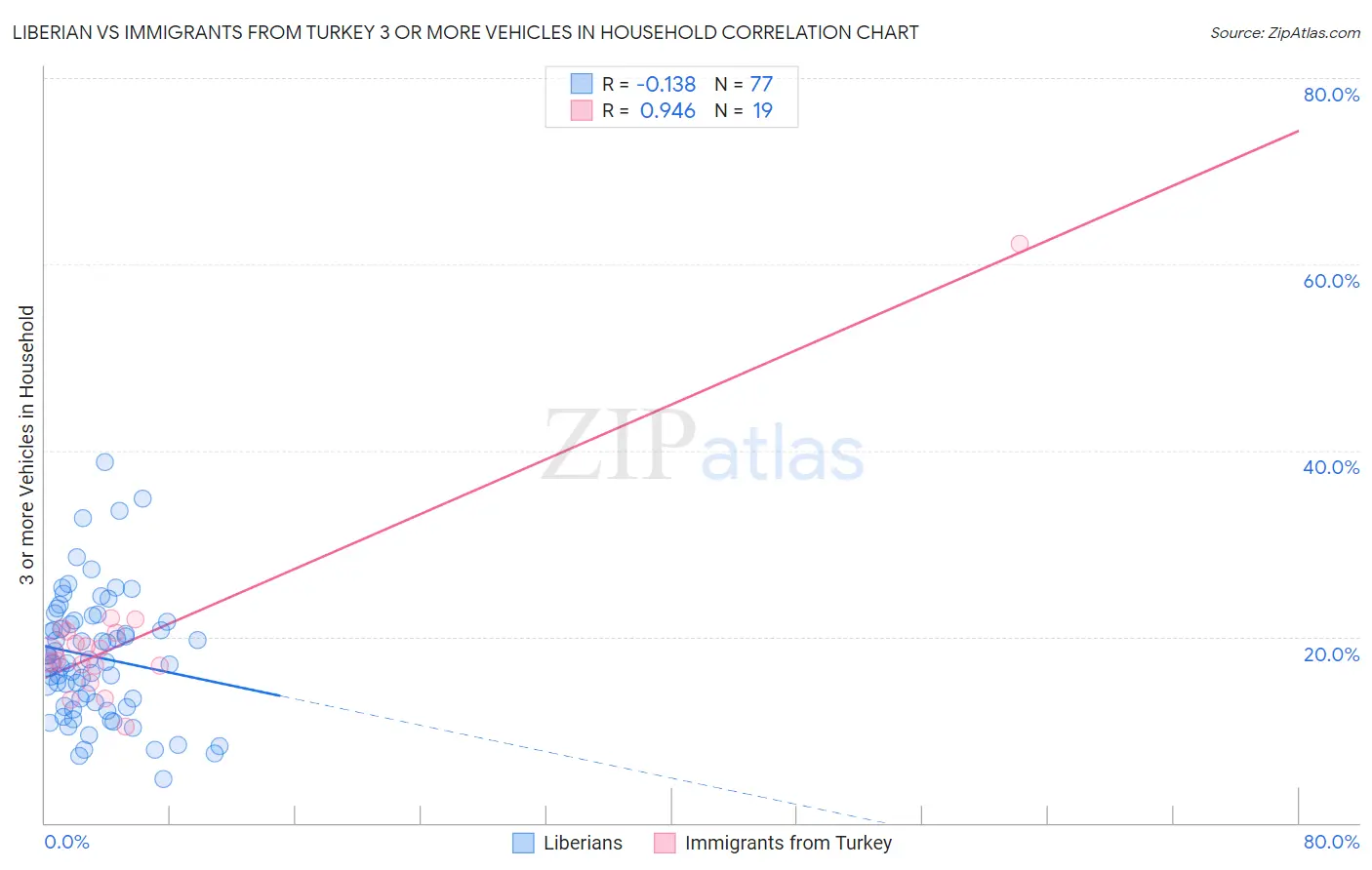 Liberian vs Immigrants from Turkey 3 or more Vehicles in Household