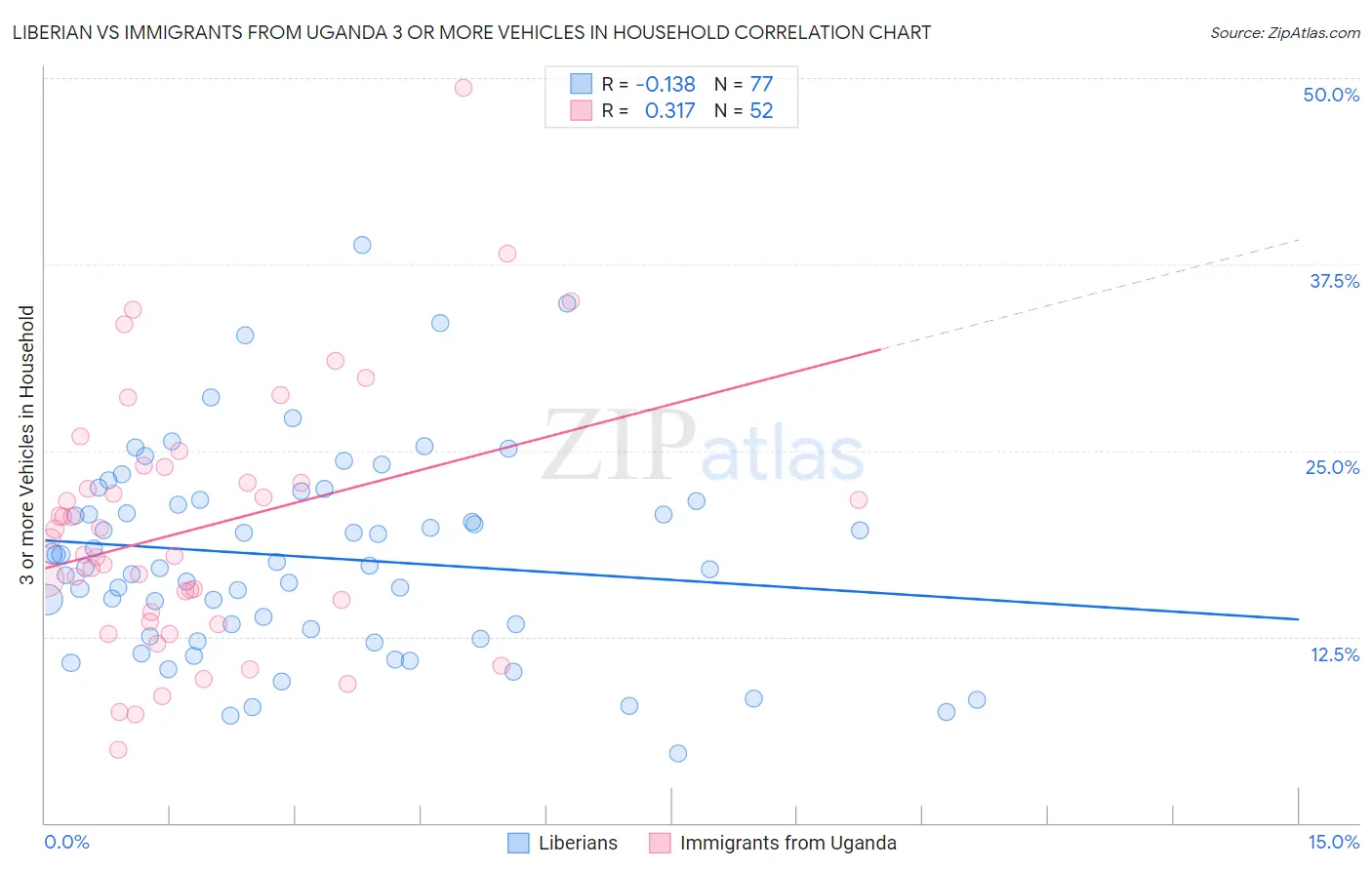 Liberian vs Immigrants from Uganda 3 or more Vehicles in Household