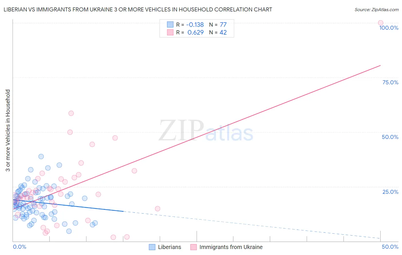 Liberian vs Immigrants from Ukraine 3 or more Vehicles in Household