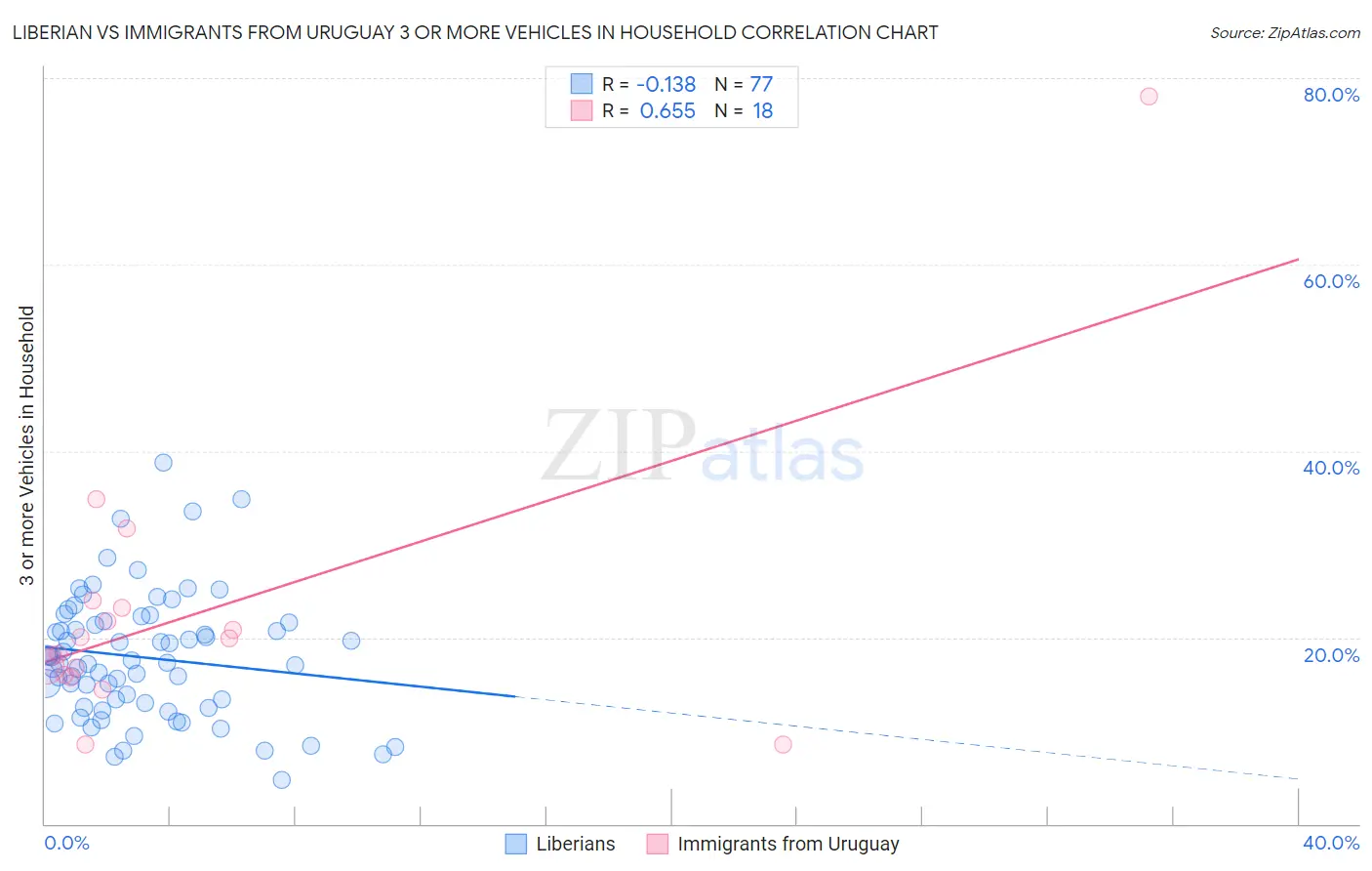 Liberian vs Immigrants from Uruguay 3 or more Vehicles in Household