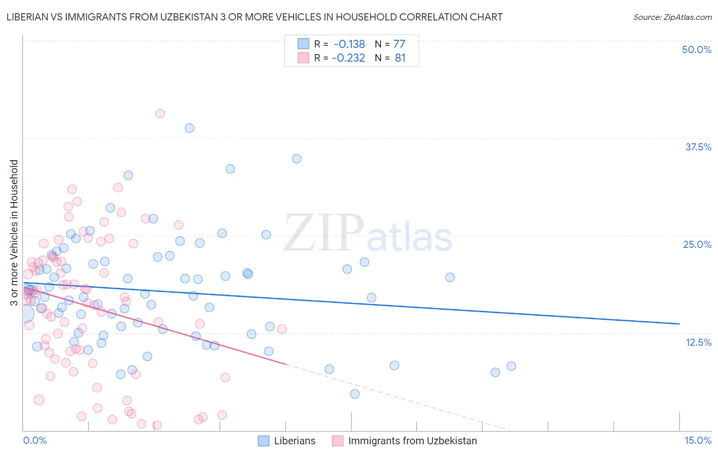 Liberian vs Immigrants from Uzbekistan 3 or more Vehicles in Household