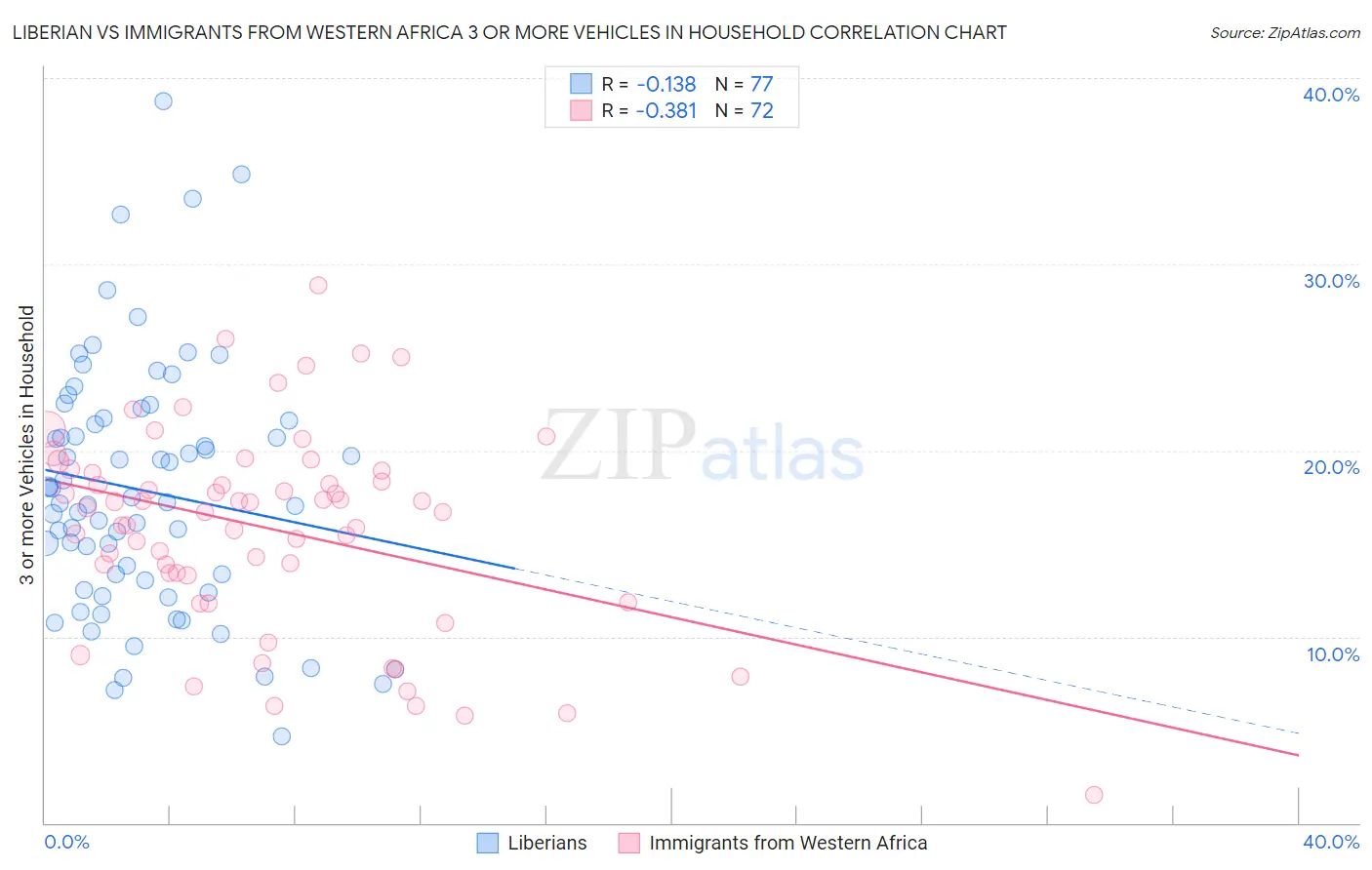 Liberian vs Immigrants from Western Africa 3 or more Vehicles in Household