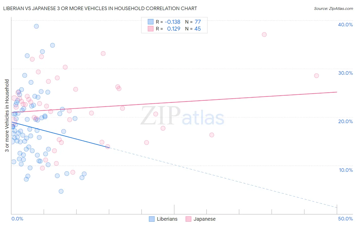 Liberian vs Japanese 3 or more Vehicles in Household