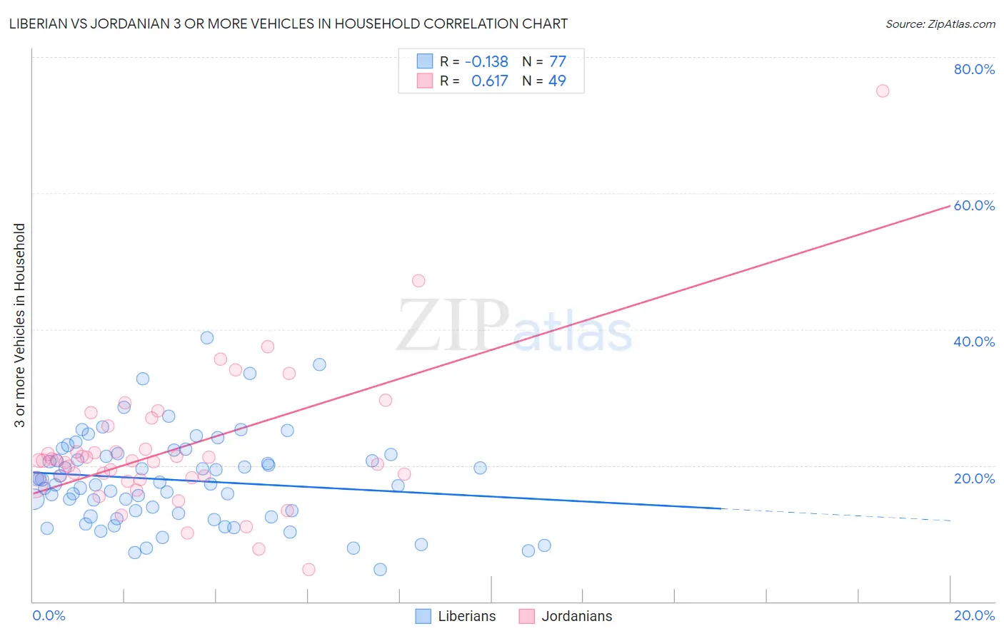 Liberian vs Jordanian 3 or more Vehicles in Household