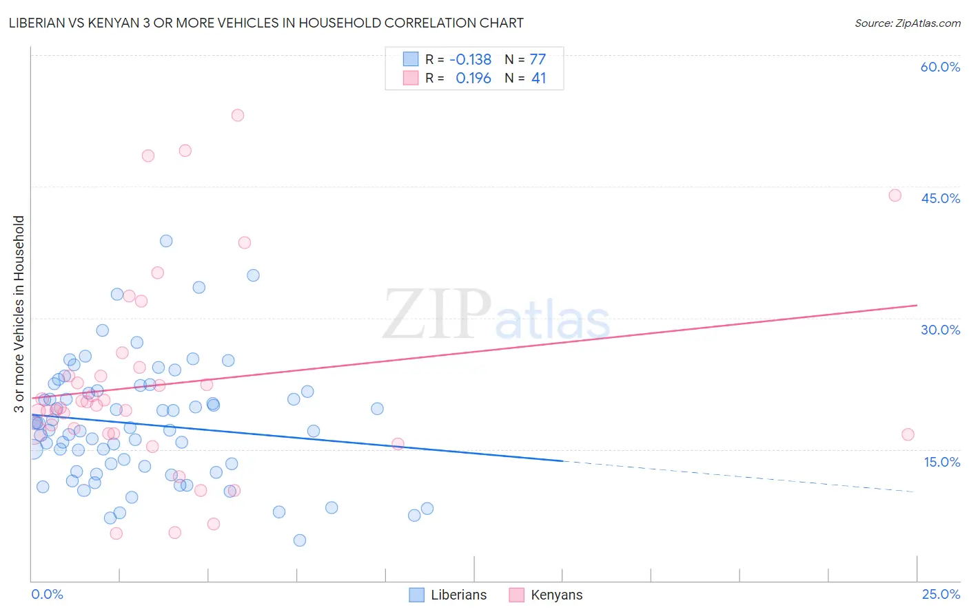 Liberian vs Kenyan 3 or more Vehicles in Household