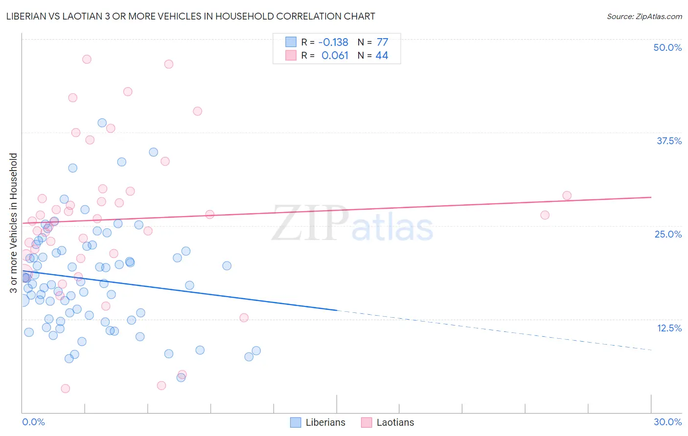 Liberian vs Laotian 3 or more Vehicles in Household