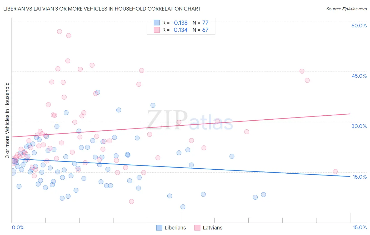 Liberian vs Latvian 3 or more Vehicles in Household