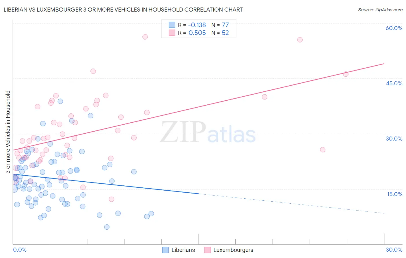 Liberian vs Luxembourger 3 or more Vehicles in Household
