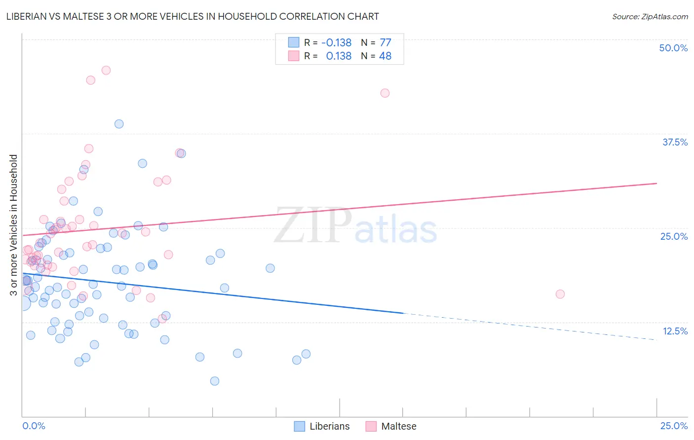 Liberian vs Maltese 3 or more Vehicles in Household