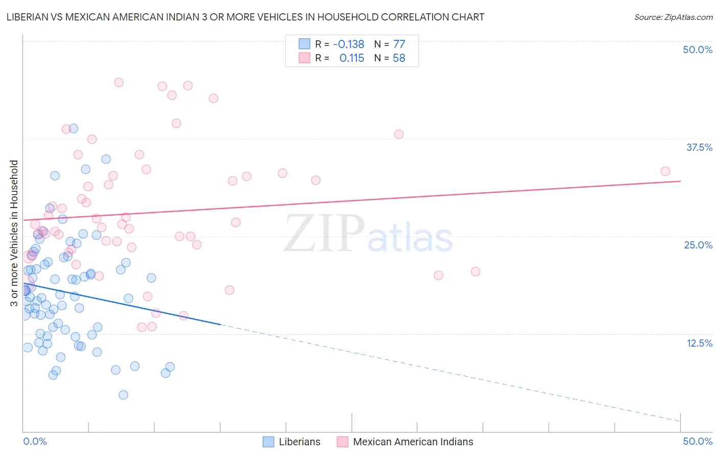 Liberian vs Mexican American Indian 3 or more Vehicles in Household