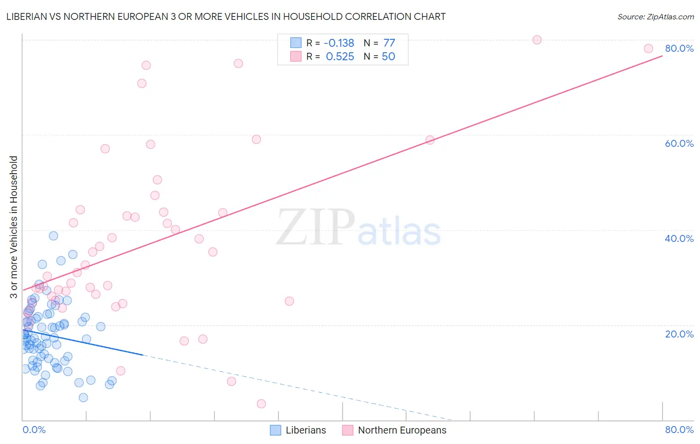 Liberian vs Northern European 3 or more Vehicles in Household