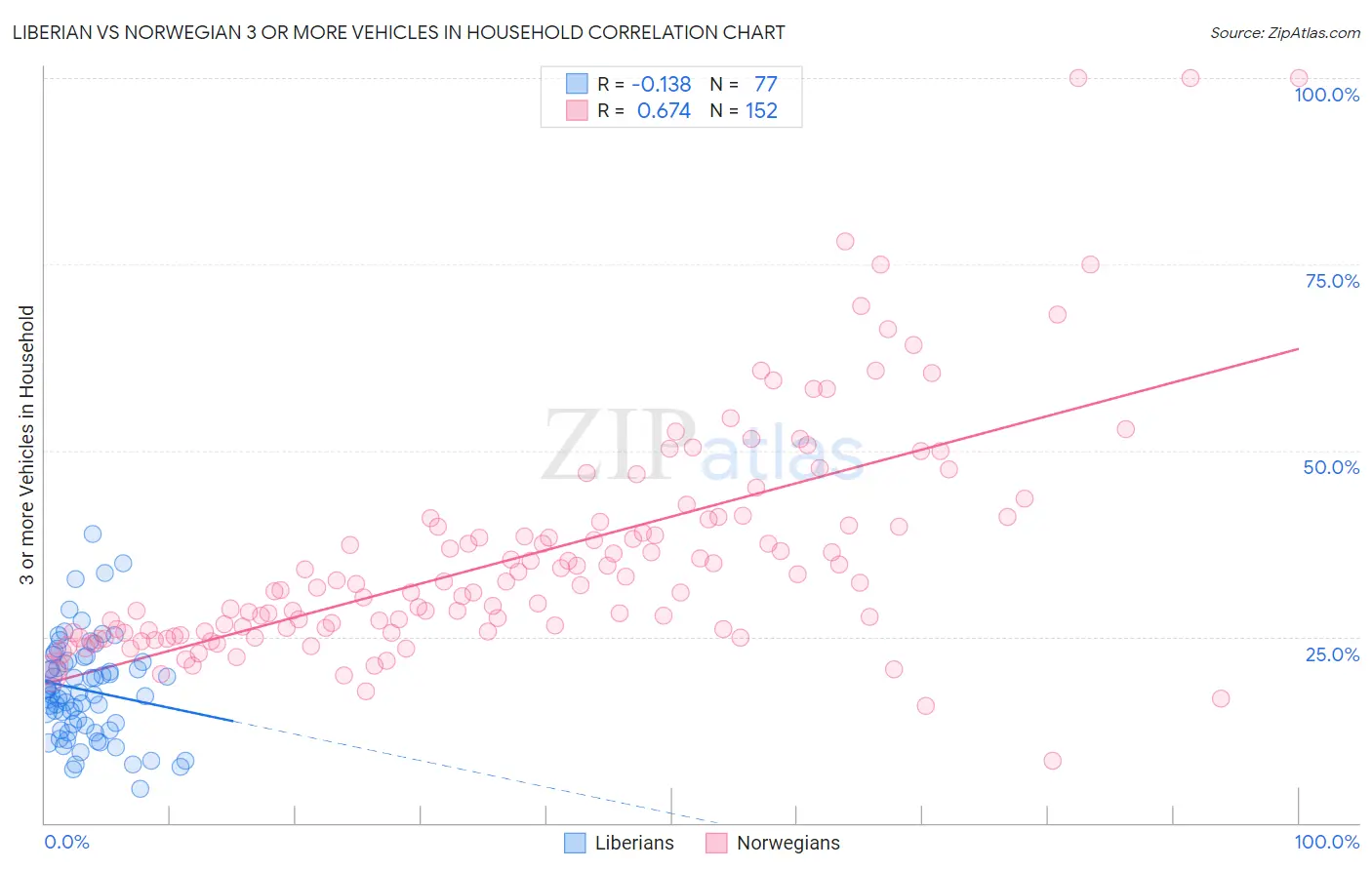 Liberian vs Norwegian 3 or more Vehicles in Household