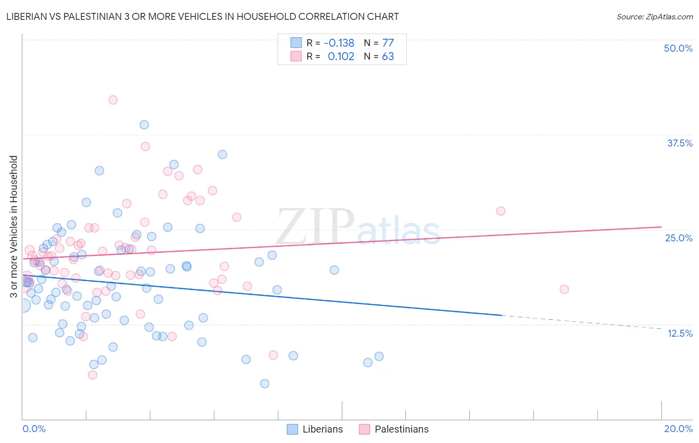 Liberian vs Palestinian 3 or more Vehicles in Household