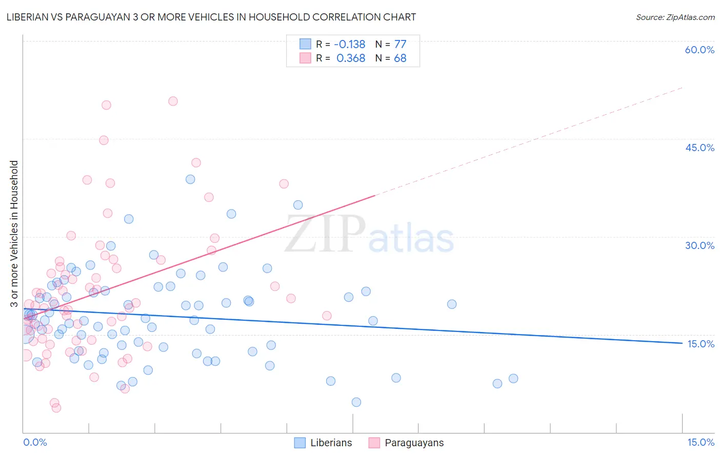 Liberian vs Paraguayan 3 or more Vehicles in Household