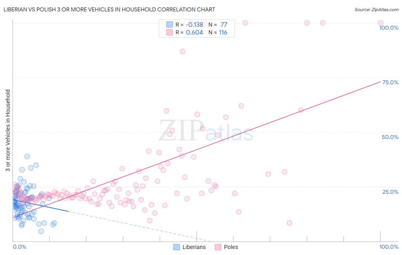 Liberian vs Polish 3 or more Vehicles in Household