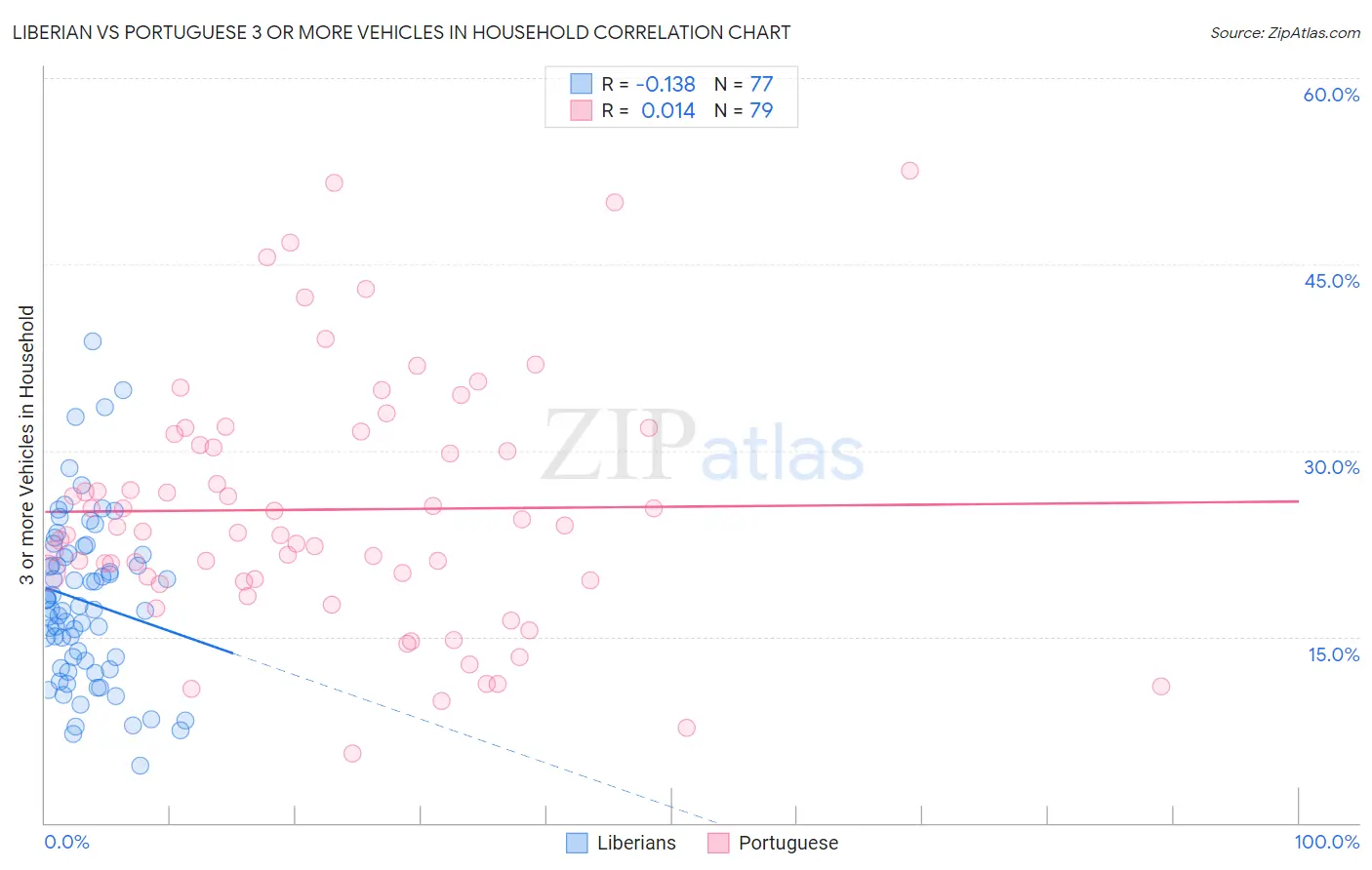 Liberian vs Portuguese 3 or more Vehicles in Household