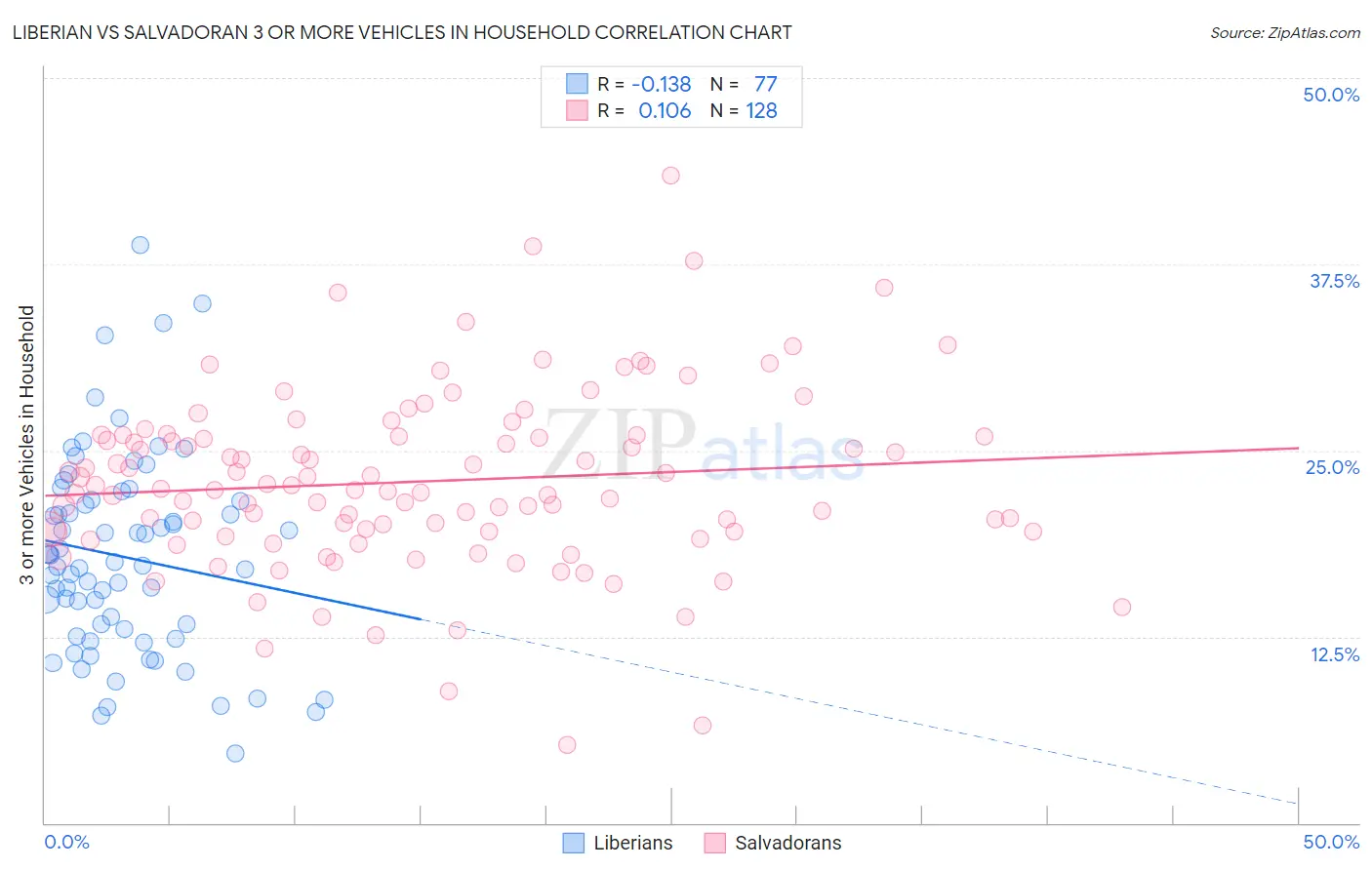 Liberian vs Salvadoran 3 or more Vehicles in Household