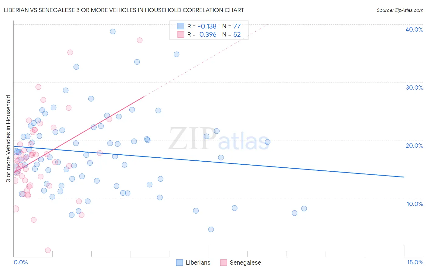 Liberian vs Senegalese 3 or more Vehicles in Household