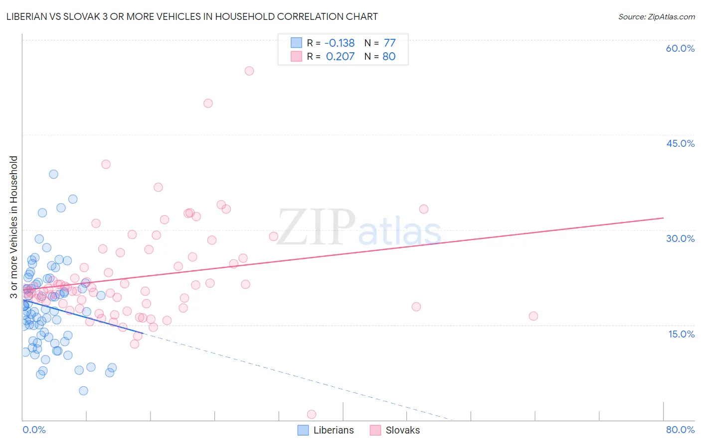 Liberian vs Slovak 3 or more Vehicles in Household