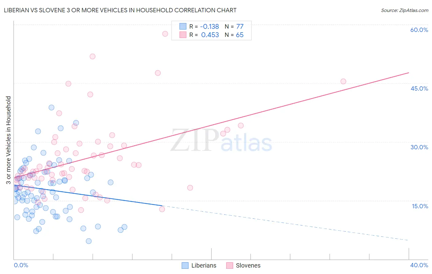 Liberian vs Slovene 3 or more Vehicles in Household
