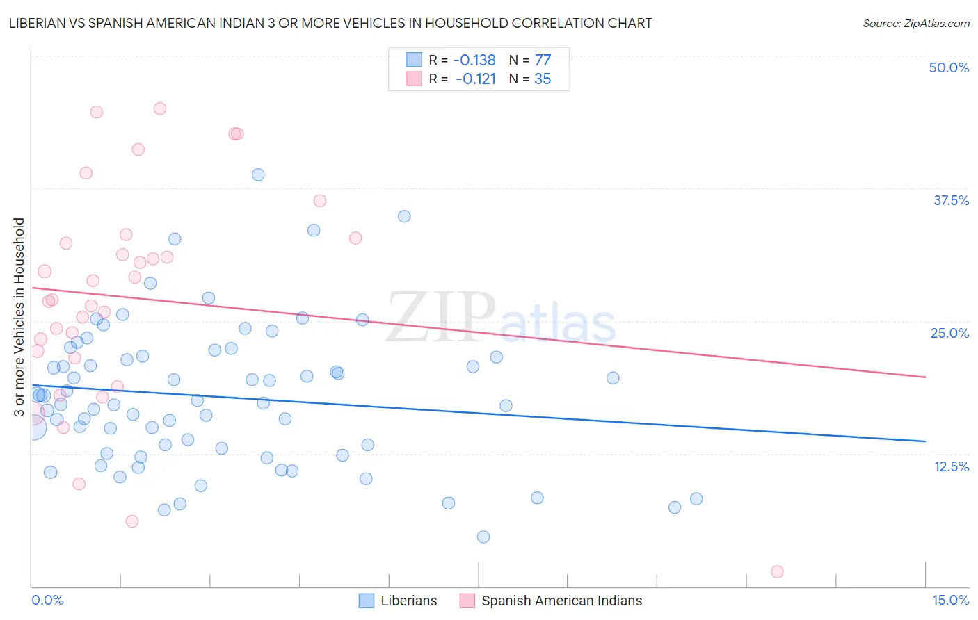 Liberian vs Spanish American Indian 3 or more Vehicles in Household