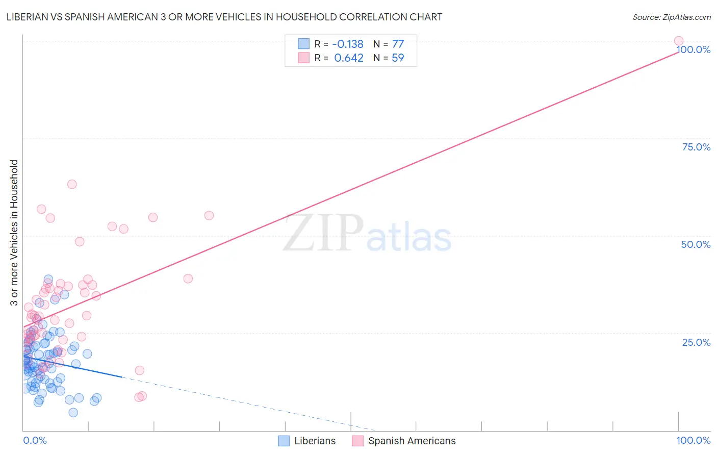 Liberian vs Spanish American 3 or more Vehicles in Household