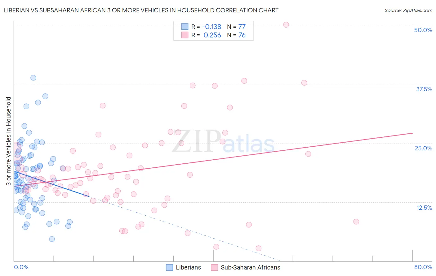 Liberian vs Subsaharan African 3 or more Vehicles in Household