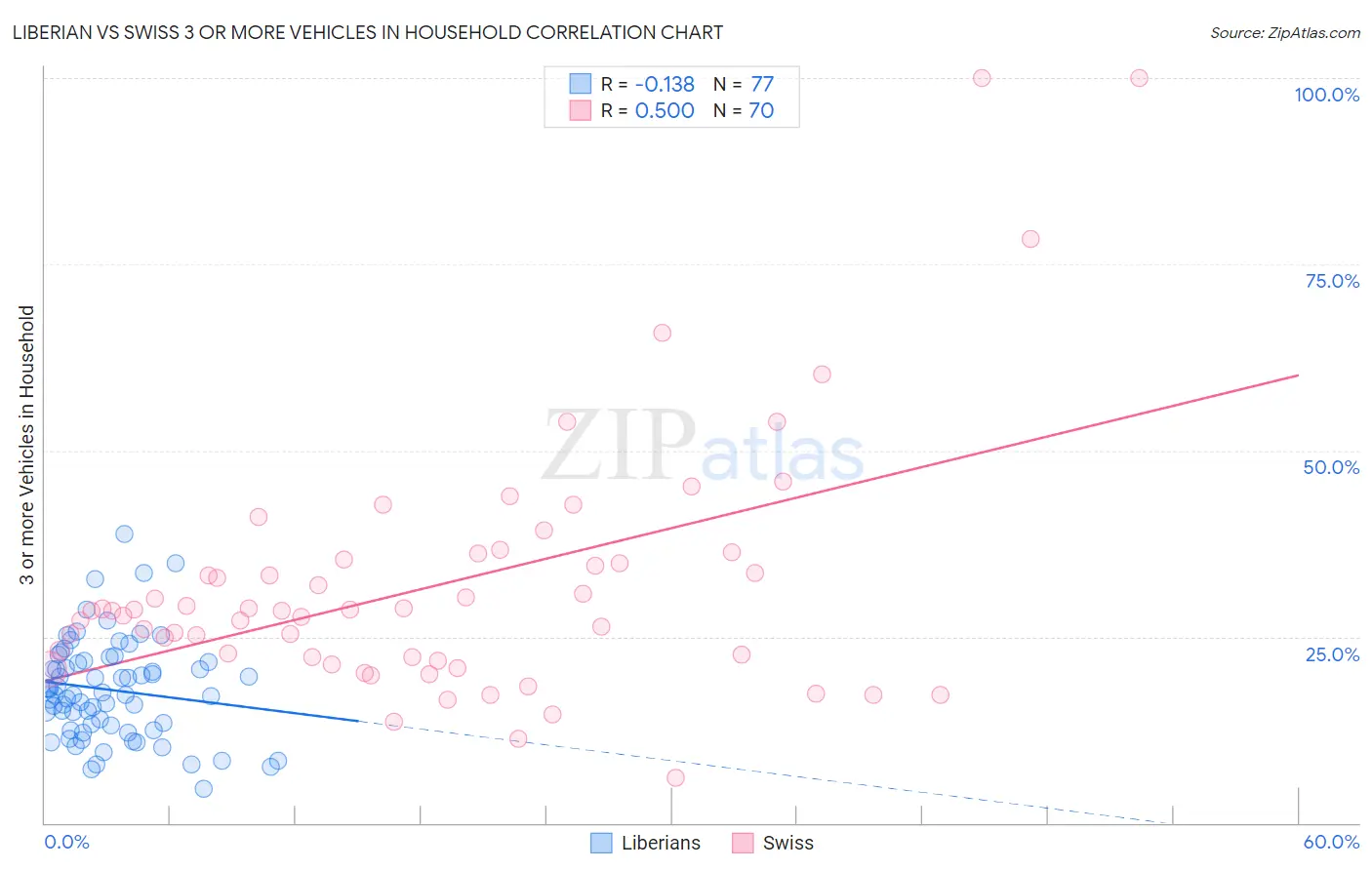 Liberian vs Swiss 3 or more Vehicles in Household