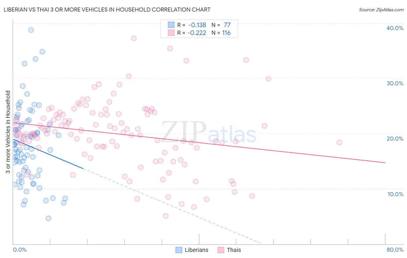 Liberian vs Thai 3 or more Vehicles in Household