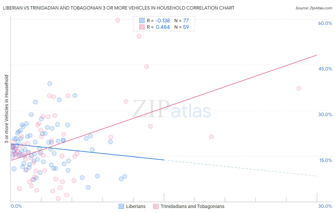 Liberian vs Trinidadian and Tobagonian 3 or more Vehicles in Household