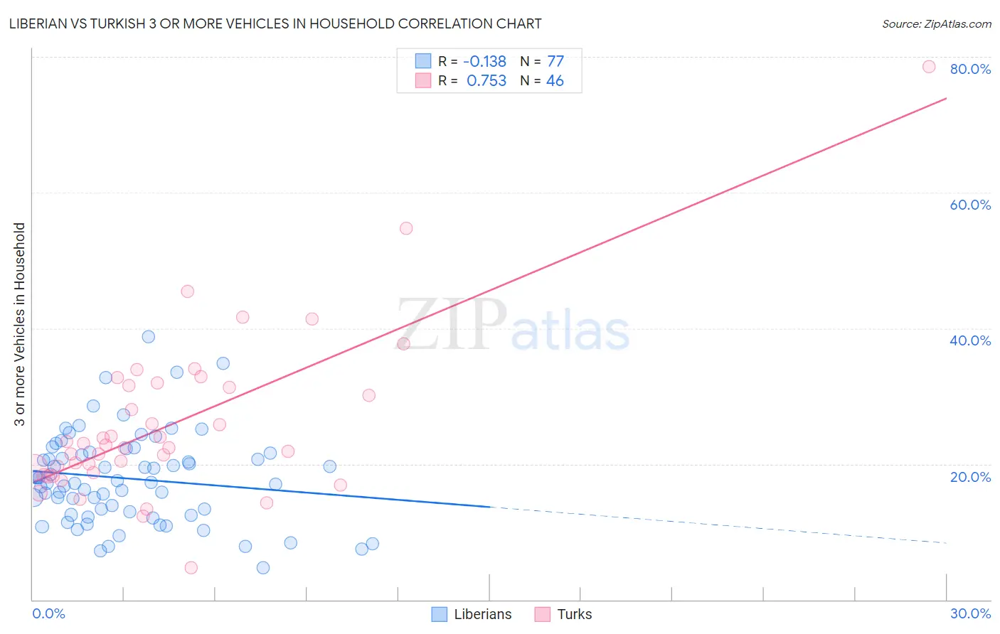 Liberian vs Turkish 3 or more Vehicles in Household