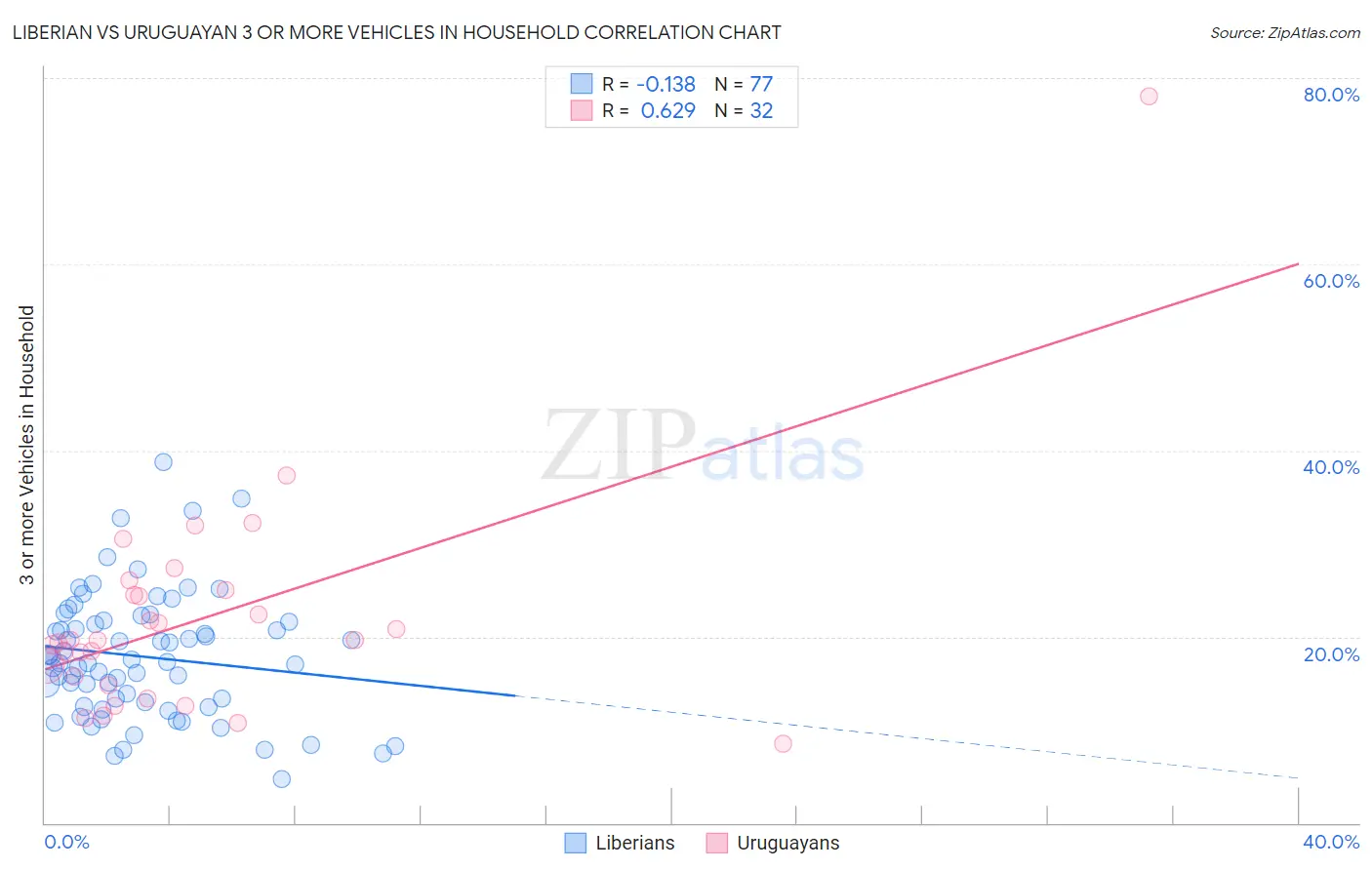 Liberian vs Uruguayan 3 or more Vehicles in Household