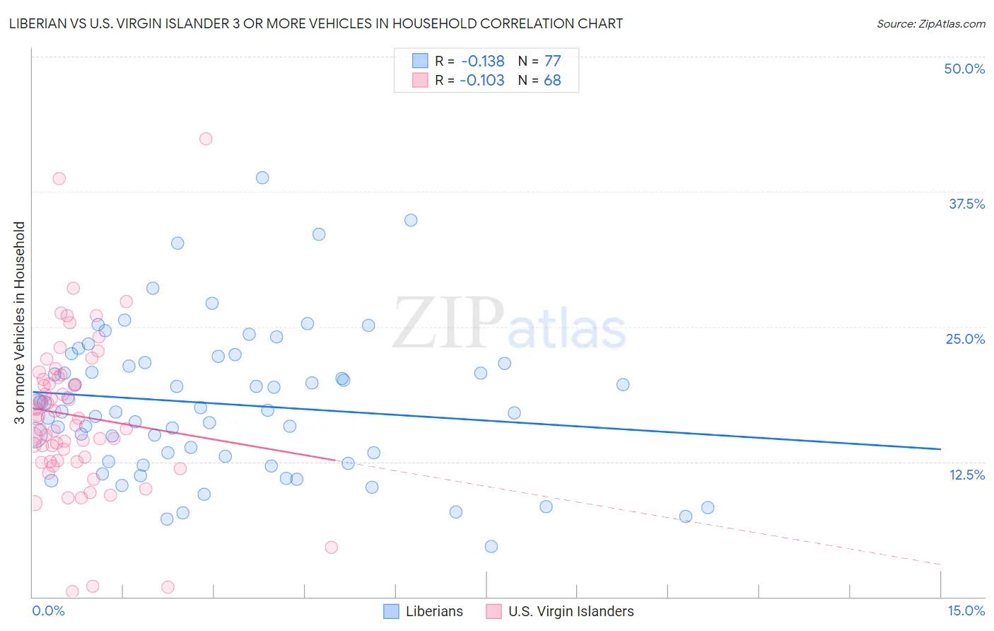 Liberian vs U.S. Virgin Islander 3 or more Vehicles in Household