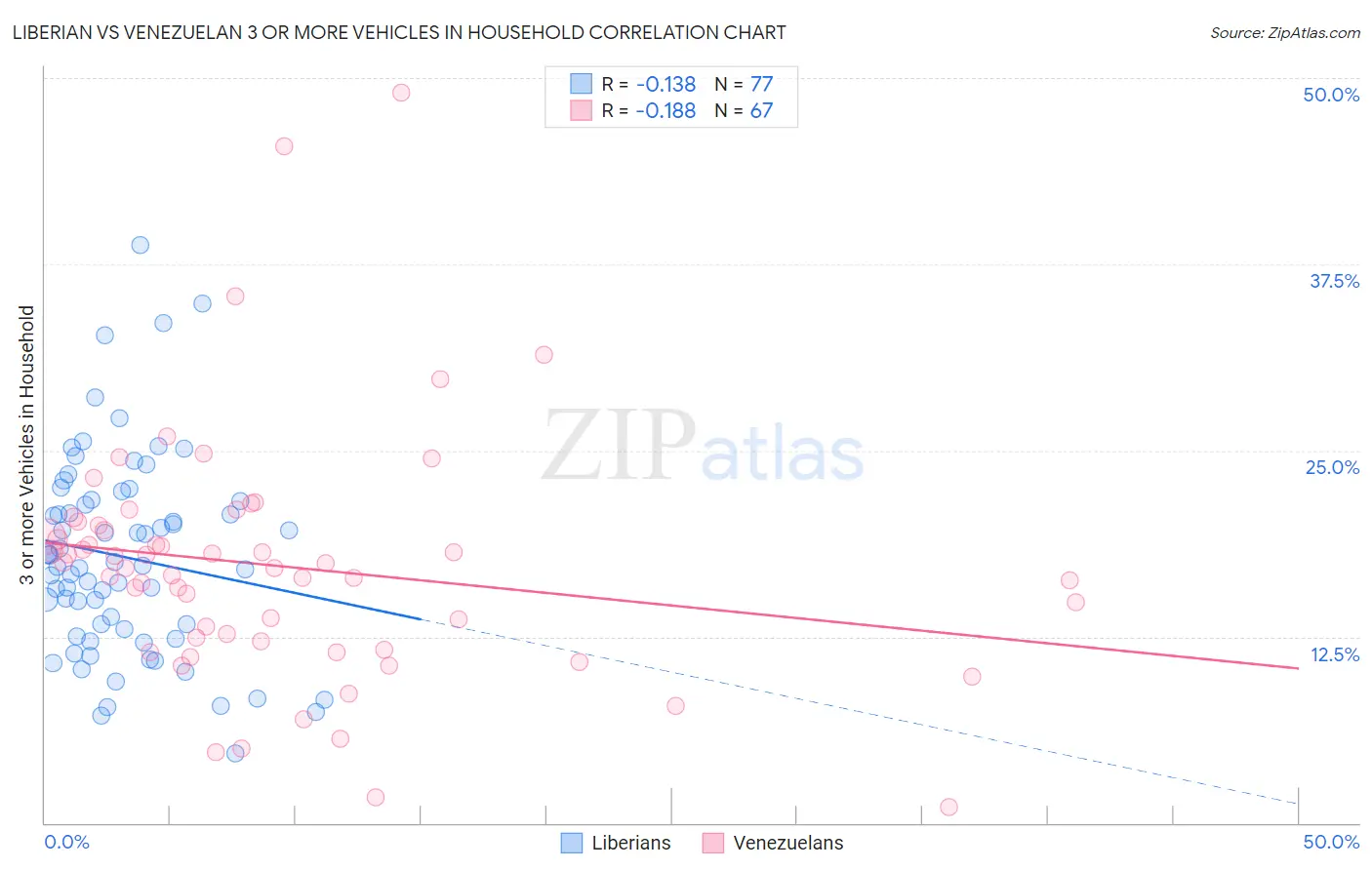 Liberian vs Venezuelan 3 or more Vehicles in Household